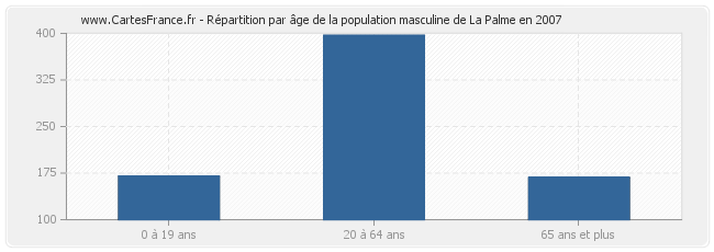 Répartition par âge de la population masculine de La Palme en 2007